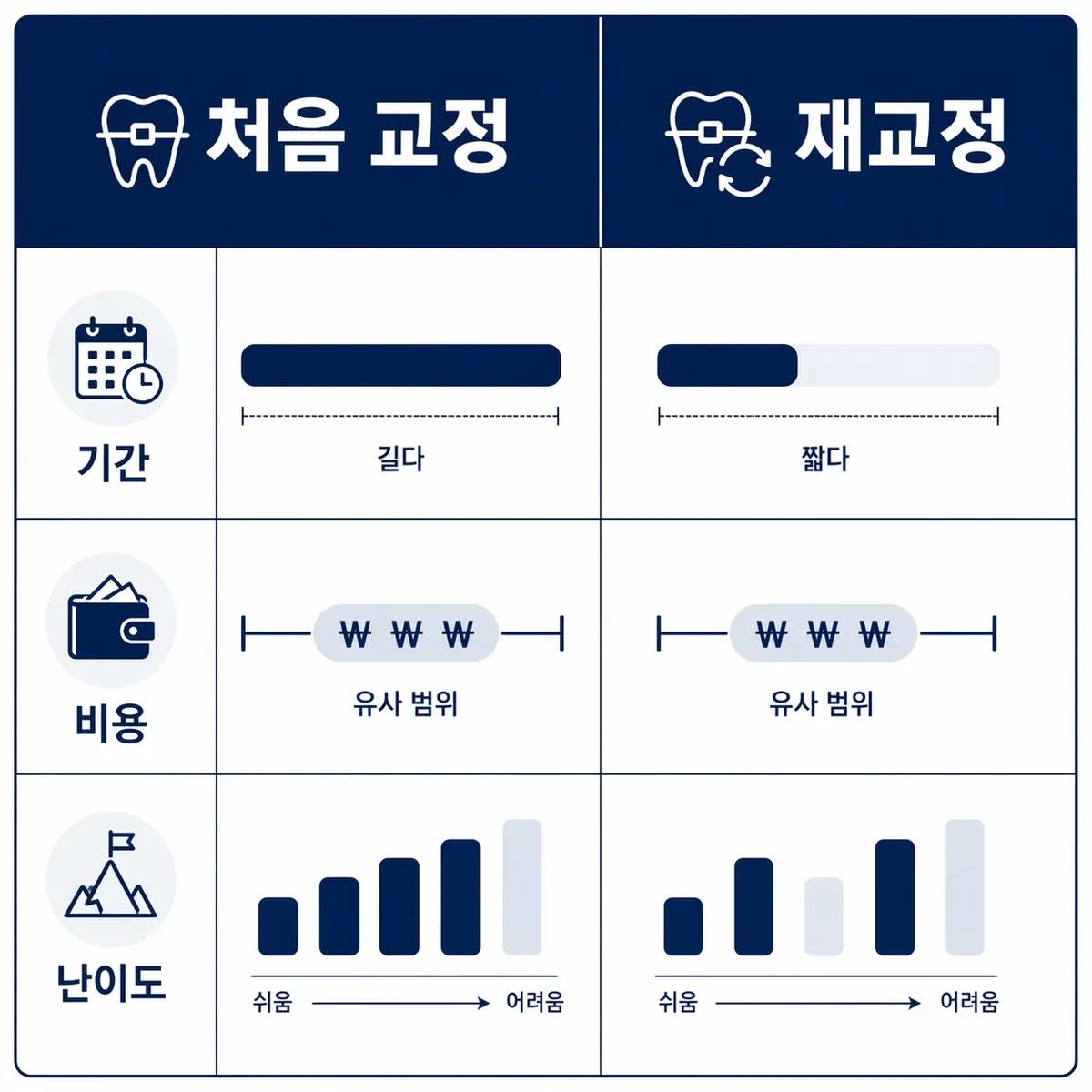 처음교정 vs 재교정 비교