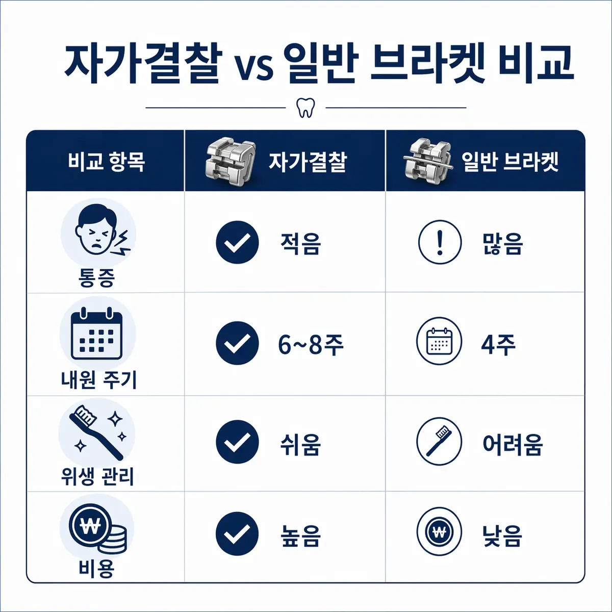 자가결찰 vs 일반 비교표
