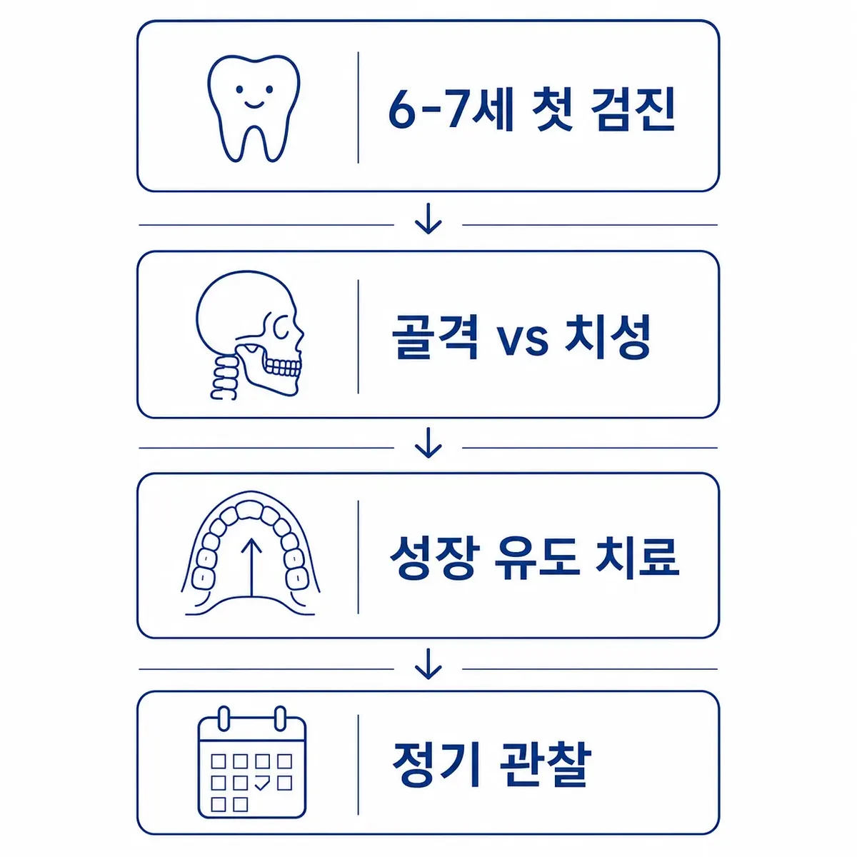 7살 반대교합 조기치료 시기 4단계 타임라인 인포그래픽 | 아너스교정치과