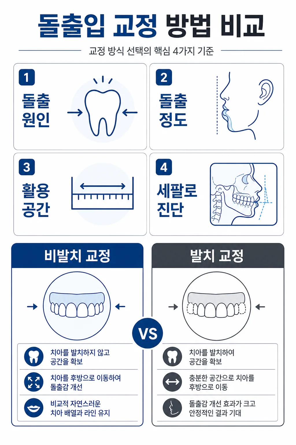 돌출입 교정 방법 비교 - 비발치 vs 발치, 세팔로 진단 4기준 | 아너스교정치과